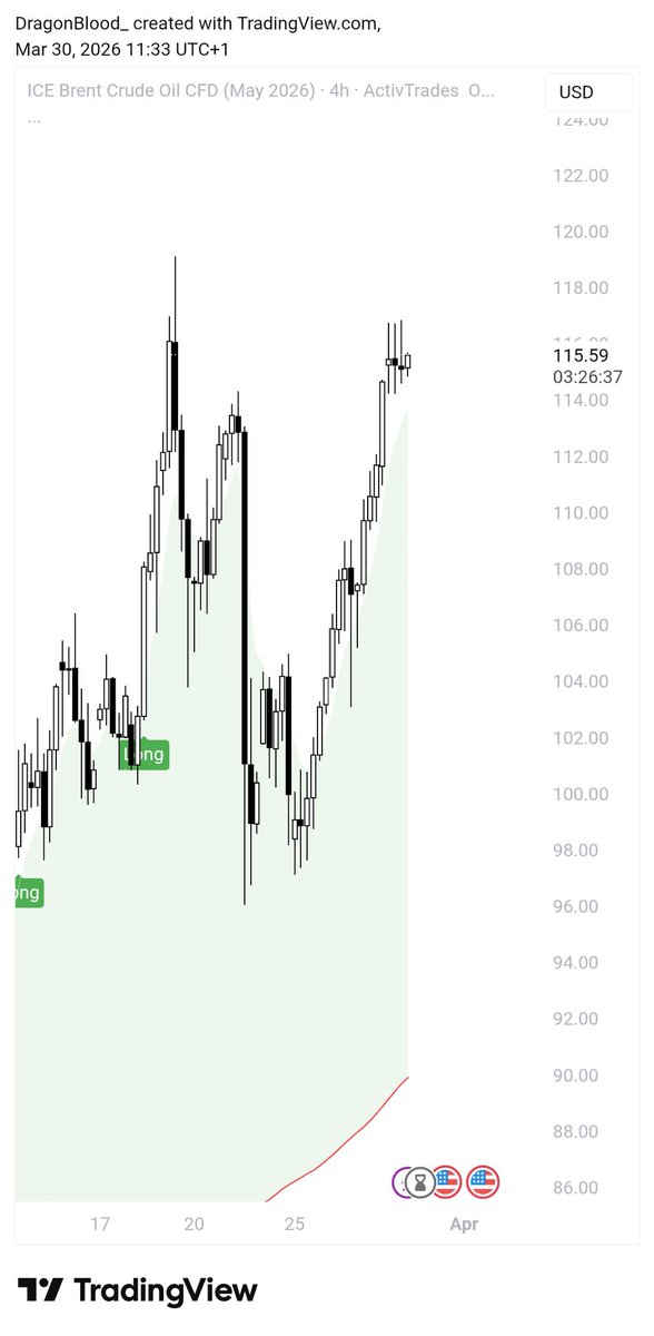 _I_Am_Light's tweet photo. Brent Crude Oil is back up... 

The pain continues😩 https://t.co/yB8WZxX2S3