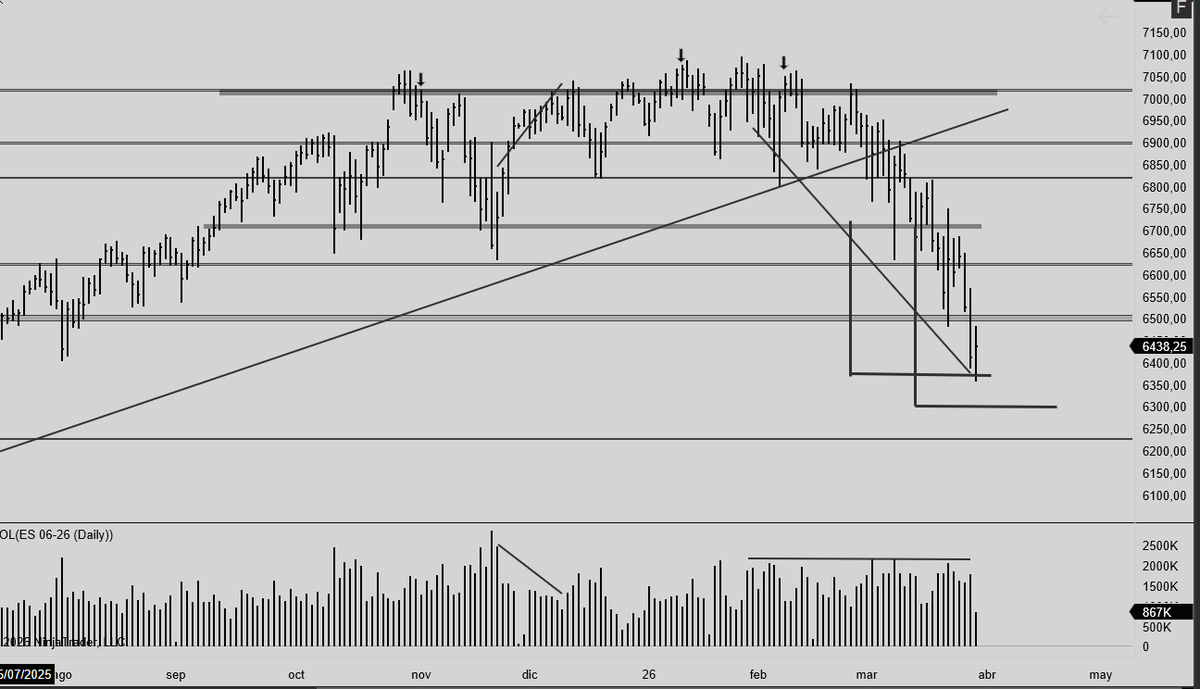 #Trading #Wyckoff + (#VSA) + #WD #Sp500 #Sp #ES  Diario.  
Lunes Santo 30/03/23  
¨mi niño¨, 6 meses distribuyendo, construyendo la causa, su efecto en 2 semanas. 
Siguiente objetivo que espero, el marcado, una vez que llegue a recalcular.
Feliz Semana Santa