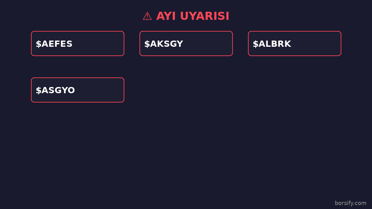 🐻 Düşüş sinyali verenler

• $AEFES %-3.35 - Marubozu
• $AKSGY %-2.71 - Yutan Mum
• $ALBRK %-3.20 - Marubozu
• $ASGYO %-1.60 - Marubozu

Portföyünde var mı?

#borsa #bist #AEFES