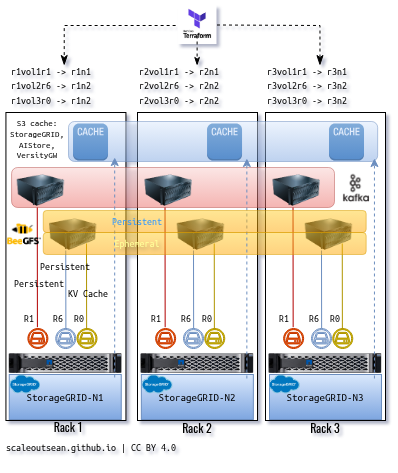 ScaleoutSean's tweet photo. Chris Mellor:
>G3.5 tier is a JBOF and, although it has  SSDs with persistent storage, is used to hold ephemeral data; it’s a  cache. Nvidia describes the G4 tier as durable, But not the G3.5 tier.

That's right, I've been drawing it on RAID 0 since Jan '26. https://t.co/vh8xBNEF8v
