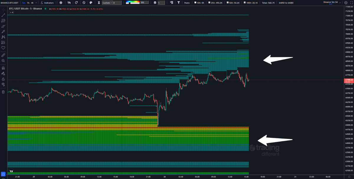 tradingdiff's tweet photo. #Bitcoin se encuentra cercano a la reciente liquidez, formada por lo operadores en short arriaba de 68k.
Estos podrían ser los próximos en ser liquidados si el mercado continúa con el rebote.

https://t.co/DgHE7It7M3 https://t.co/RuhpAWIW8s