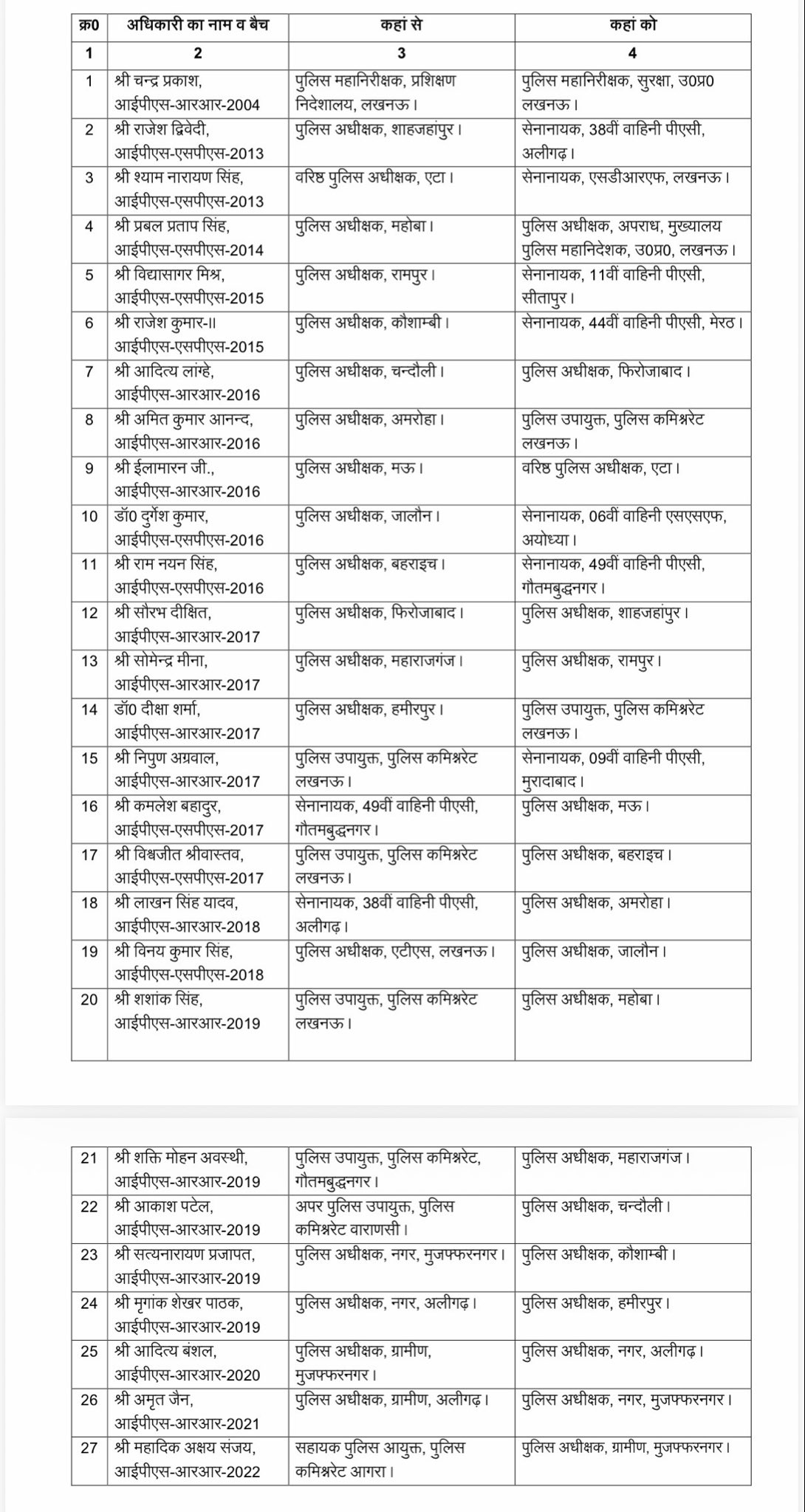यूपी में 27 IPS अफसरों के ट्रांसफर, 13 जिलों के पुलिस कप्तान बदले; शाहजहांपुर एसपी का तबादला