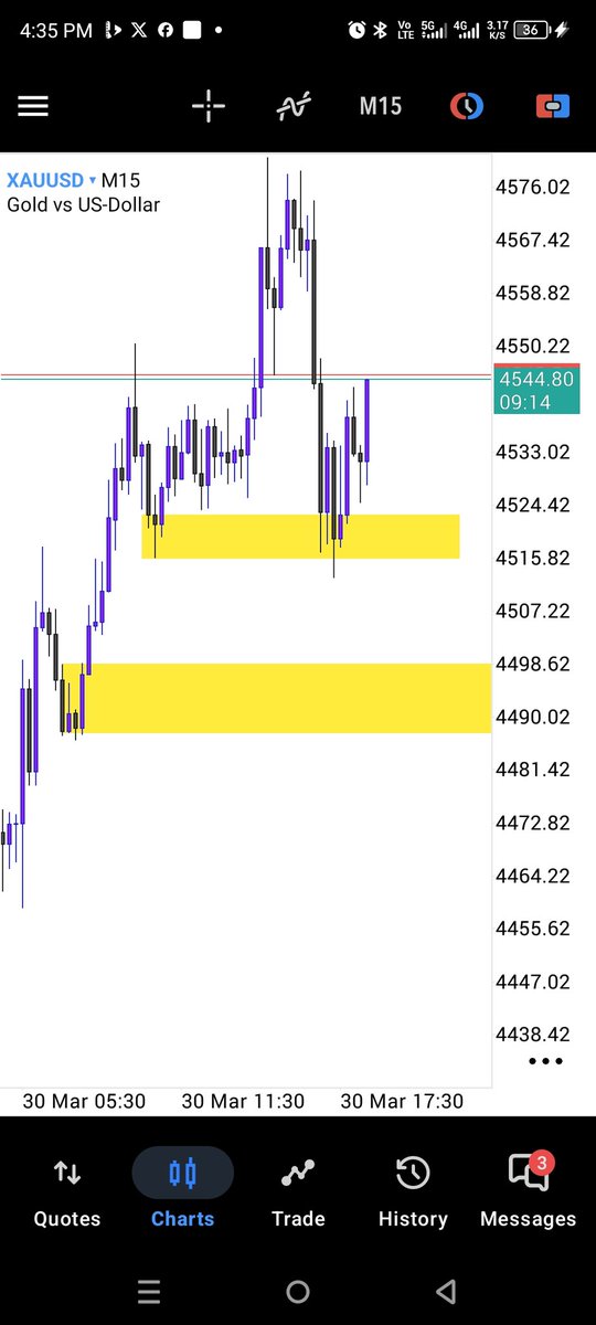 Keep ya eyes here for buys 
#XAUUSD