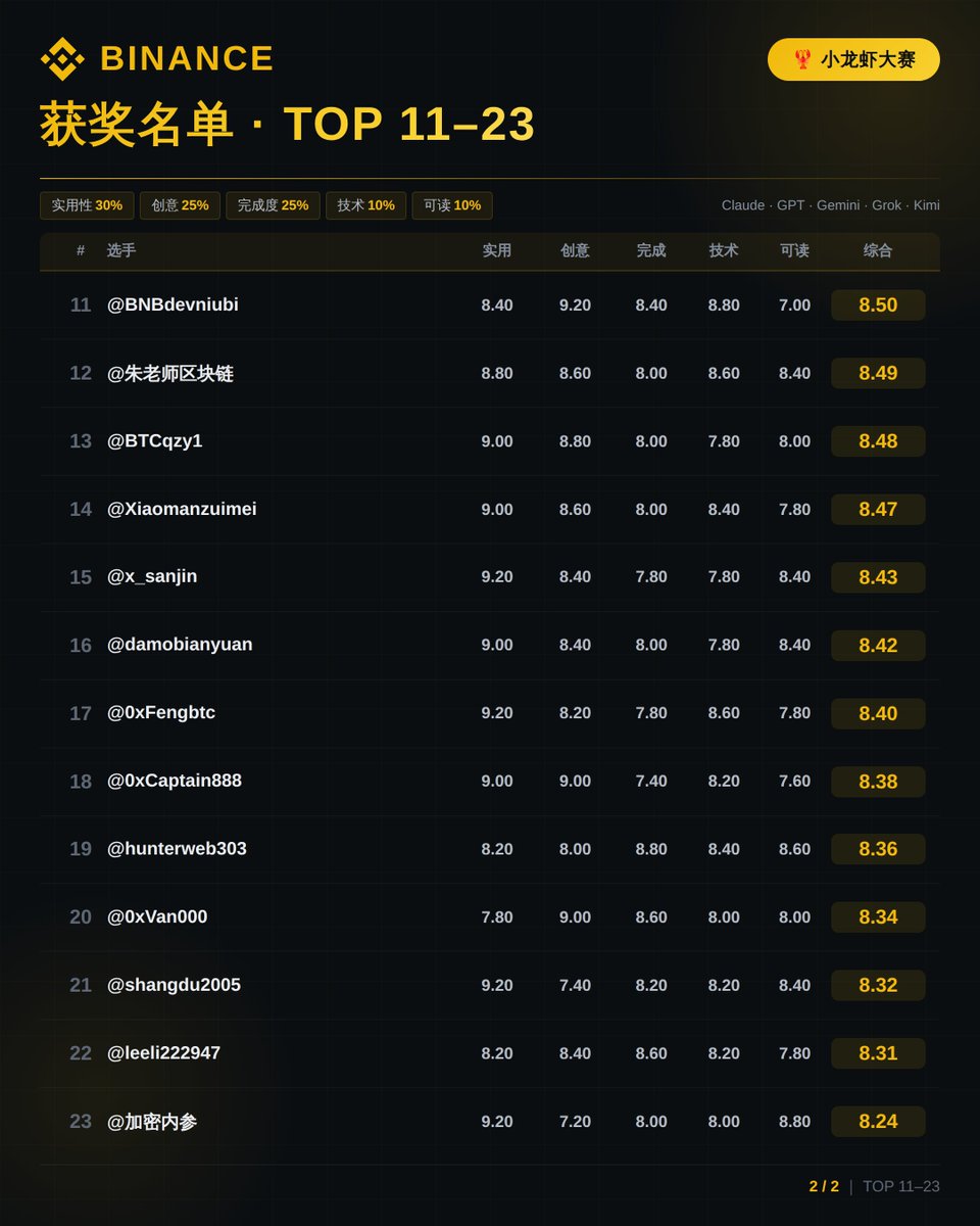 币安Binance华语 tweet media