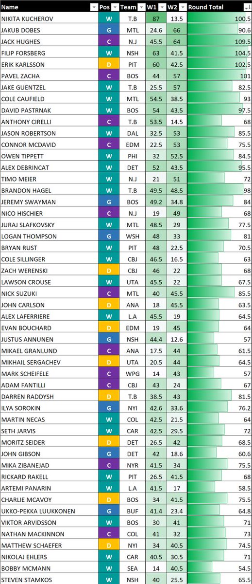 Fantasy Hockey Oracle tweet media