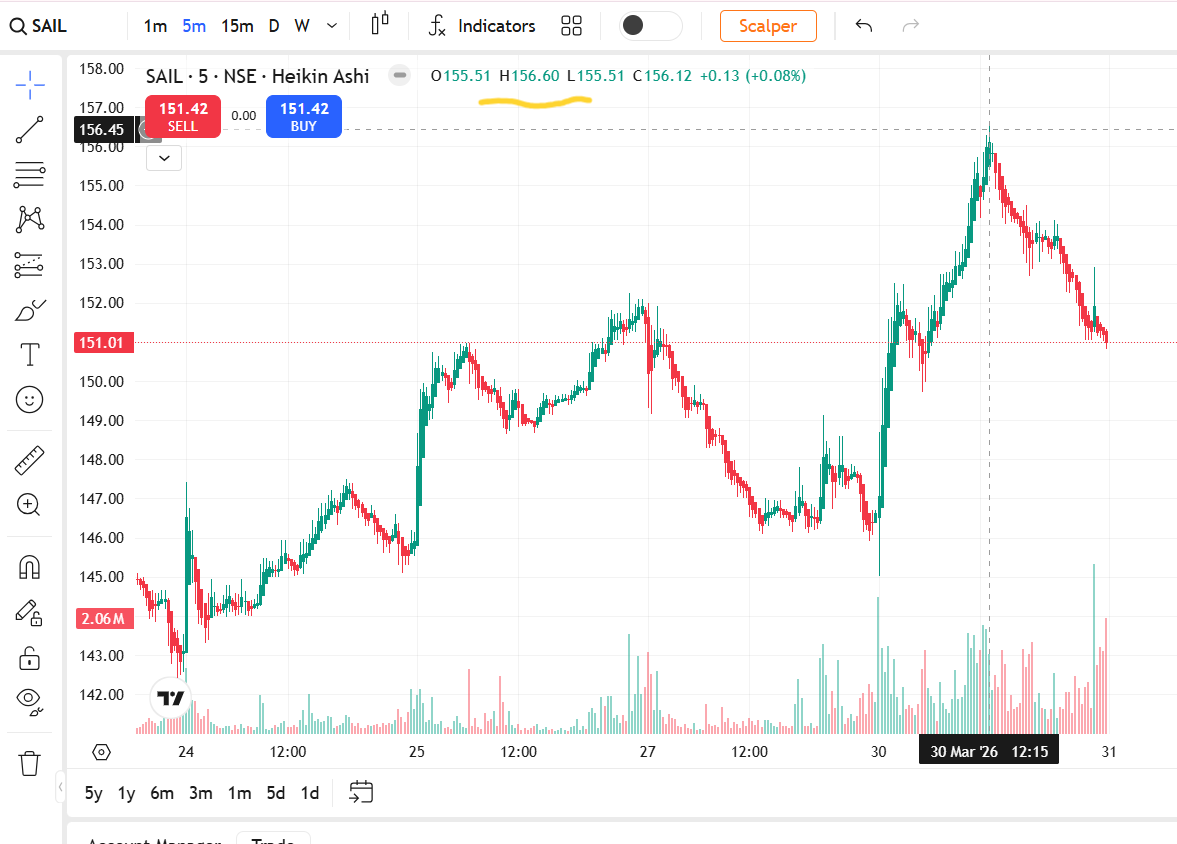 FinancialL93433's tweet image. 😳 📊 SAIL ₹146.5 → ₹156.6 🚀in 30th march.
27th March pe screener ne flag kiya, resistance 155.52 &amp;amp; support 143.04 clearly visible
Model 147 track kar raha tha, structure strong thi
#WhyStockMoved #SAIL #LASAFinance