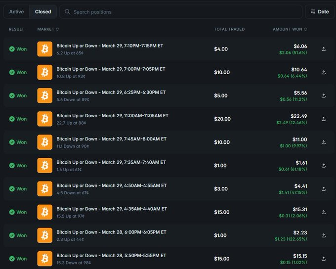 My trade on <a href="/Polymarket/">Polymarket</a>

I try to keep it low risk, stay clear-headed, and trade with small amounts. It’s just a hobby, I genuinely enjoy it.

My favorite markets are 15 Min BTC and 5 Min BTC.

My friend <a href="/krajekis/">krajekis</a> built a great product, the 15 Min BTC assistant. If you’ve been