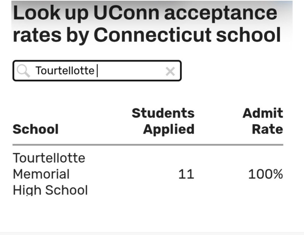 Looks like 11 TMHS Tigers 🐯 have been accepted into UCONN with a 100% acceptance rate.

Go Tigers!