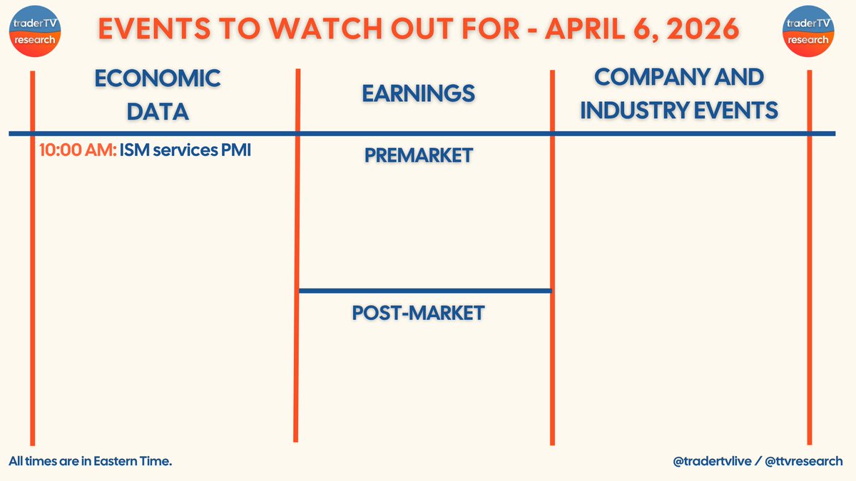 ttvresearch's tweet image. DAILY CALENDAR FOR APRIL 6, 2026

Prepare for Monday's session with an early look at the @ttvresearch earnings and events calendar for April 6!

@tradertvlive $SPY $QQQ #PowerHour