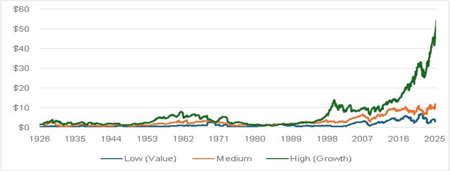 Market Caps of Listed Companies by Price to Book, July 1926-December 2025

Since July 1926, the caps of the companies in the low price-to-book (value) portfolio have averaged $1.3 billion, those in the medium portfolio $3.0 billion and those in the high price-to-book (growth)