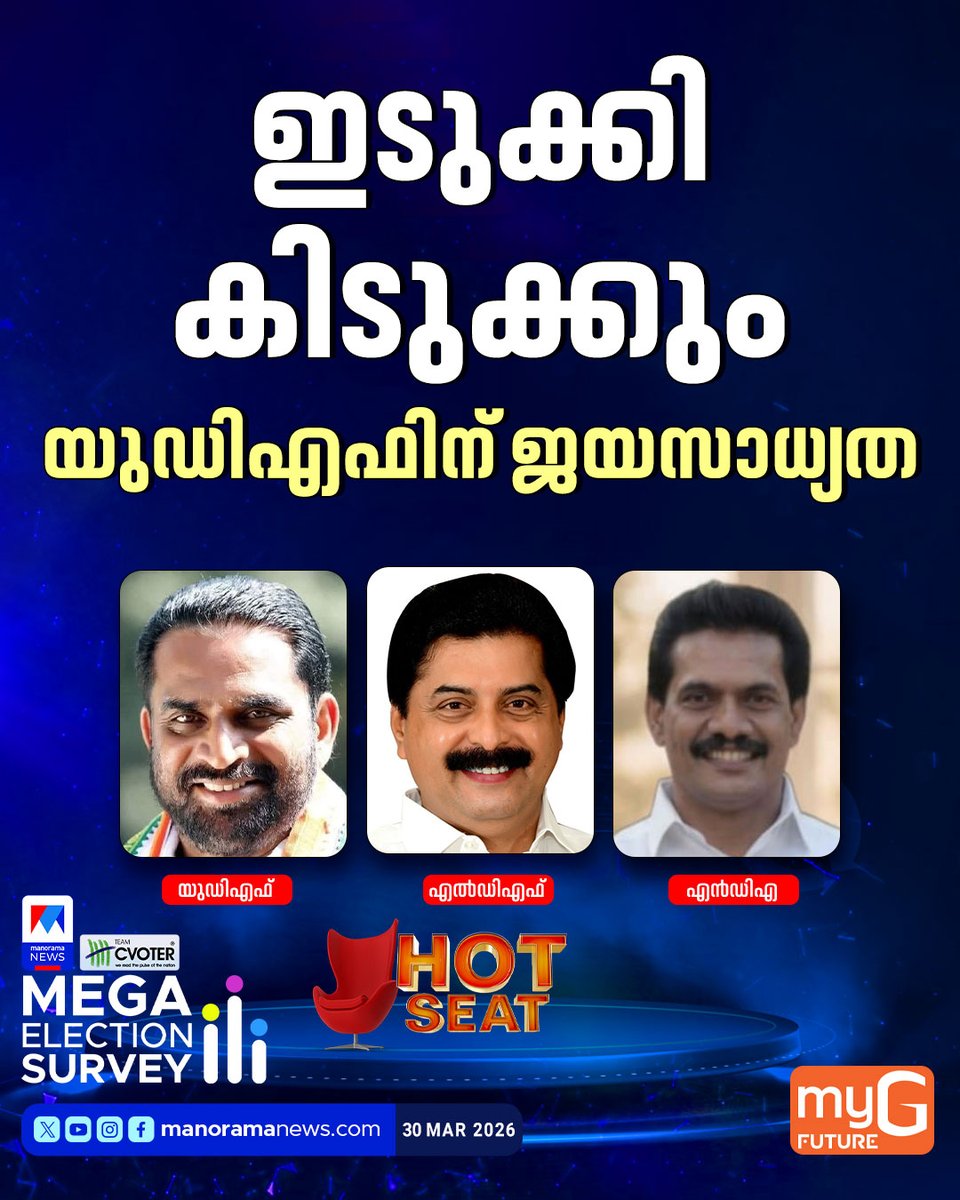 manoramanews's tweet photo. ഹൈറേഞ്ചിൽ യുഡിഎഫ് മിടുക്കോ? #idukki #LDF #UDF #NDA #BDJS #Assemblyelection2026 #electionsurvey #RoshyAugustine #RoyKPaulose #PratheeshPrabha https://t.co/U398zyRje9