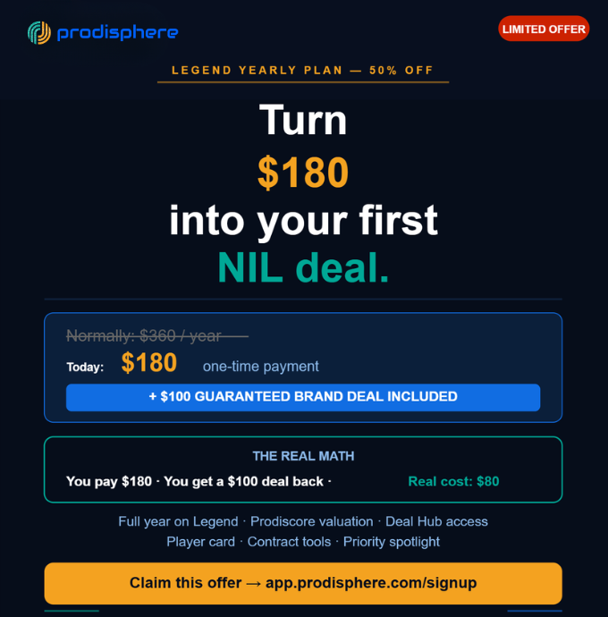 prodisphere's tweet photo. $180 for a full year on Prodisphere.

Plus a $100 guaranteed brand deal.

Real cost? $80.

Limited offer — grab it now with the link in Bio

#NIL #CollegeAthletes #NILdeals https://t.co/OgZL3dQ01f