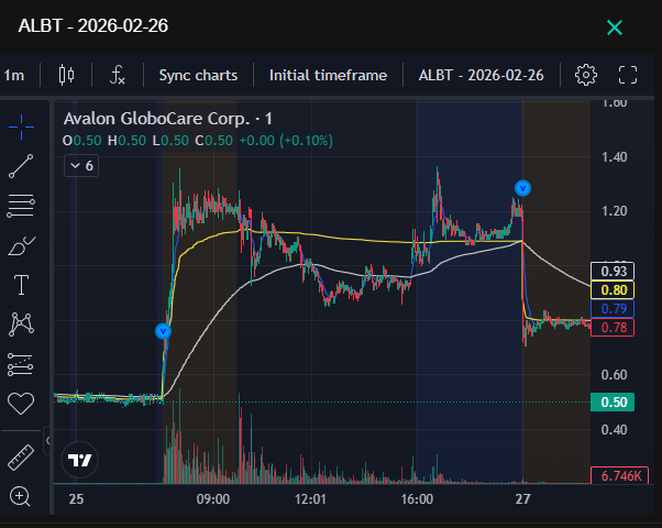 QuantedTrading's tweet photo. Taking a look at recent setups similar to $BFRG today📊

In the $0.80–$1.50 open range (and >70% gap), we've seen heavy chop lately with poor follow through and reclaims.

For more advanced backtests visit https://t.co/WNk3bMmzVN