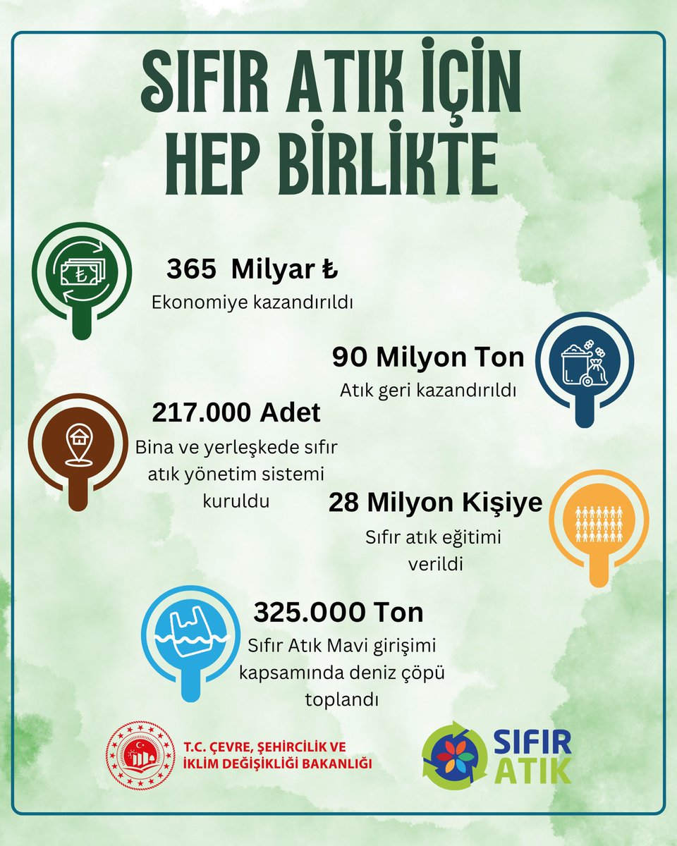 bingolcsb's tweet photo. 30 Mart Uluslararası Sıfır Atık Günü

Doğal kaynakların korunması, israfın önlenmesi ve sürdürülebilir üretim-tüketim alışkanlıklarının yaygınlaştırılması amacıyla yürütülen çalışmalar kapsamında önemli kazanımlar elde edilmiştir. 
#SıfırAtık #ZeroWaste #InternationalZeroWasteDay https://t.co/bpD14aYB0q