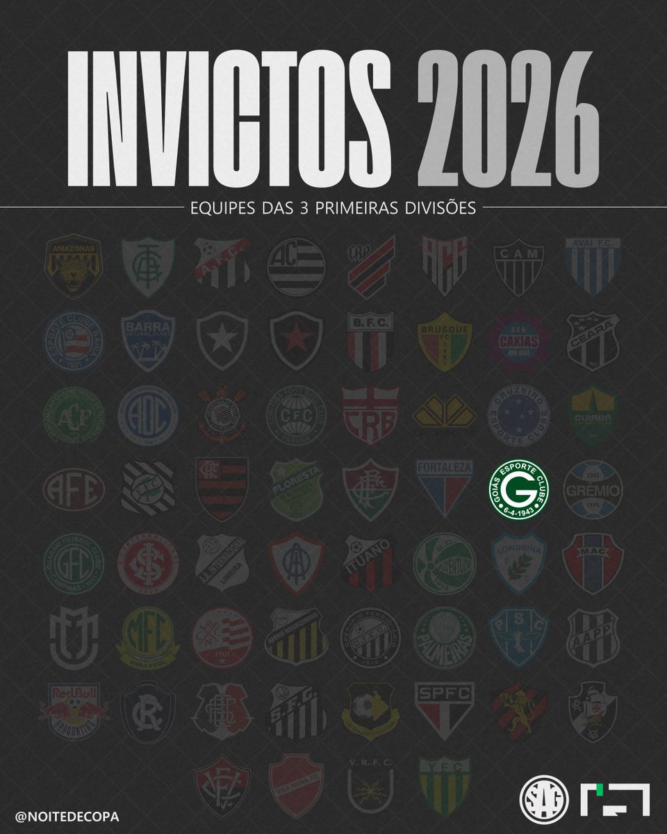 Noitedecopa's tweet photo. Entre os clubes das três principais divisões nacionais, restou apenas um invicto na temporada, o GOIÁS! 🟢⚪

São 18 jogos e NENHUMA derrota do clube Esmeraldino. O Goiás foi campeão Goiano, está na 5ª fase da Copa do Brasil e começou a Série B com vitória sobre o América-MG. https://t.co/s5Z2taR3KY