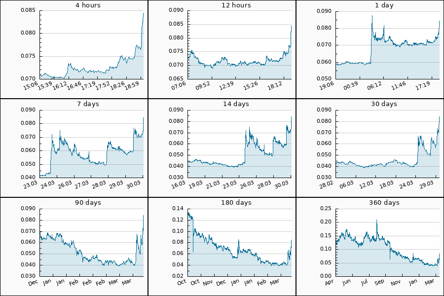 PumpDumpAlert's tweet image. 🟢 PUMP #ONT from 0.0742 to 0.0847 USDT  = 14.24 %

$ONT #Ontology #本体 #ont_usdt
