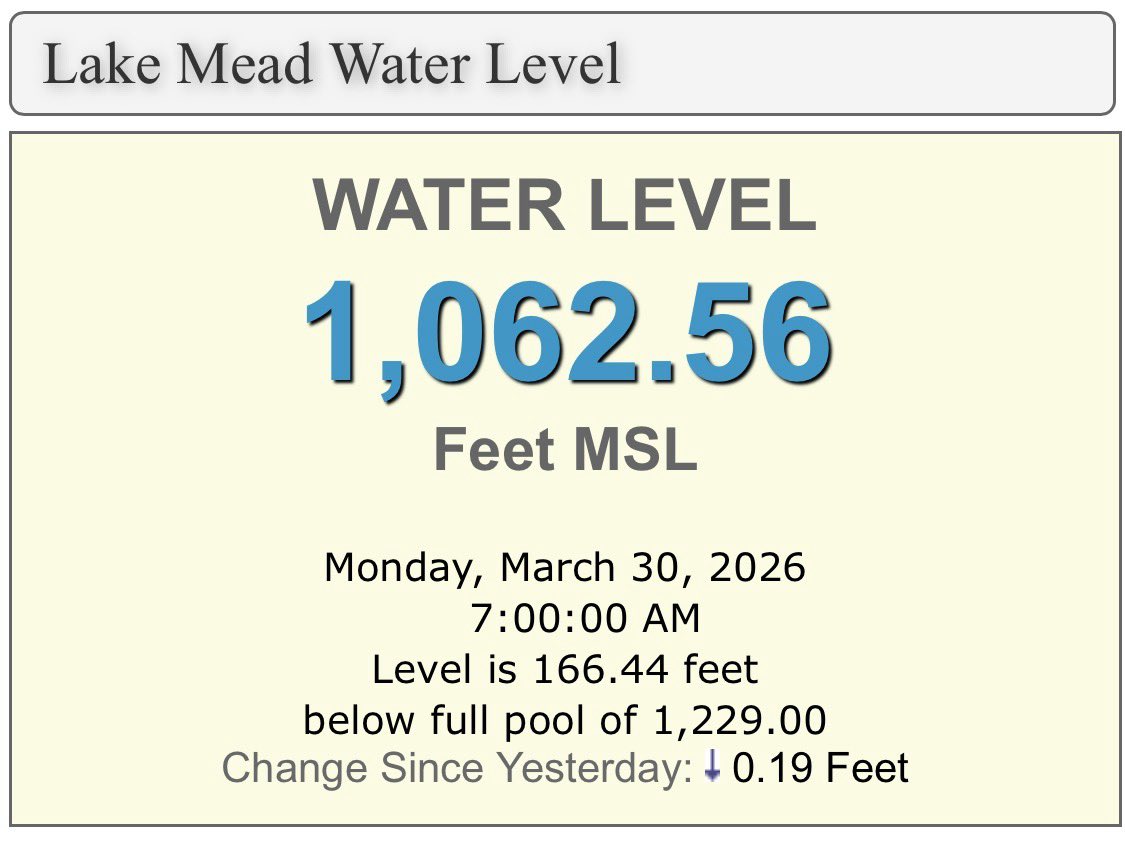 Lake Mead Water Level tweet media