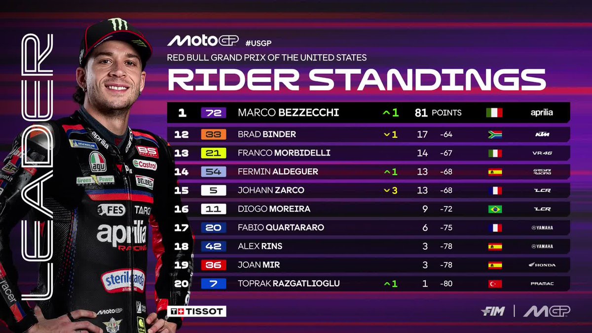 Los resultados completos #MotoGP fecha 3, con otro 1-2 para Aprilia, y tercera victoria consecutiva para Bezz. 

#USGP 🇺🇸