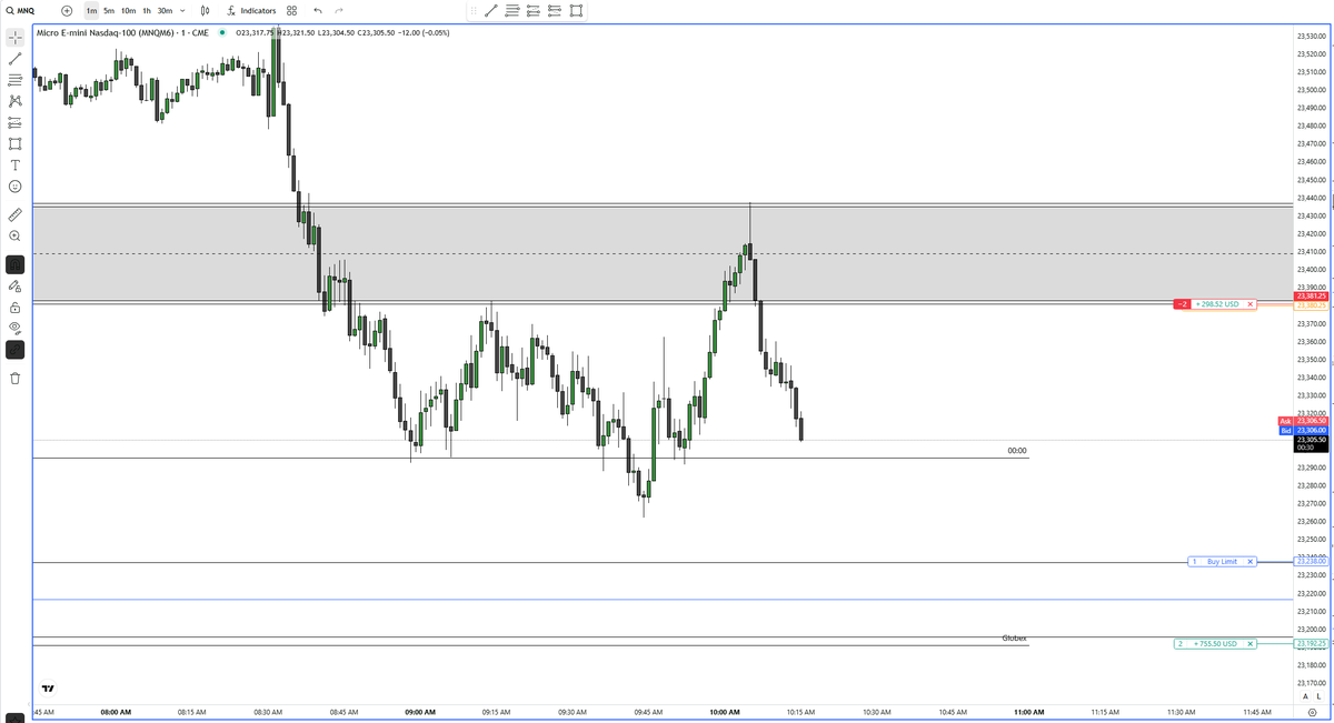 AtpTrades's tweet photo. $NQ 

2 Break evens today.

Not much to say about today.

We move. https://t.co/DO2Au2UABD