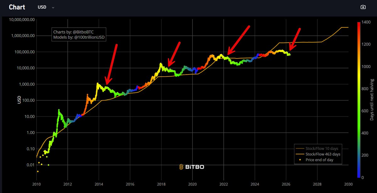 JustinBlekemole's tweet photo. De kleuren op deze #bitcoin grafiek vertellen iets over de hoeveelheid dagen tot aan de volgende Halving. Zie ook rechterzijde. https://t.co/VHAmwpnV1U
