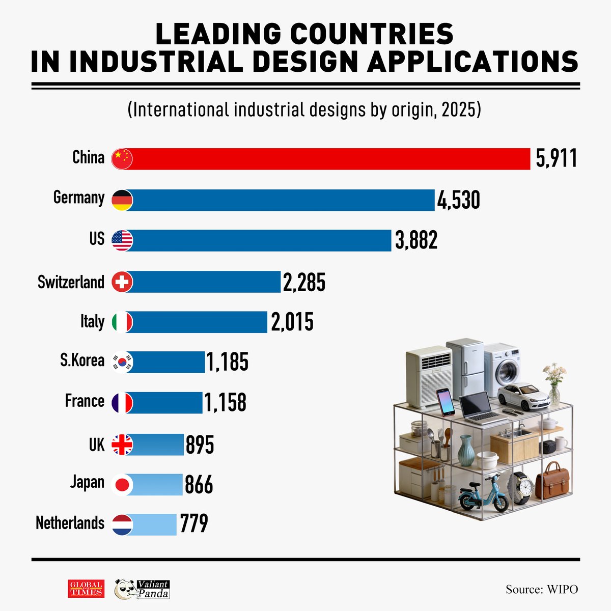 globaltimesnews's tweet photo. 🇨🇳#China ranks first globally in international industrial design applications in 2025, with 5,911 filings, according to WIPO data.
🇩🇪#Germany takes 2nd place and the 🇺🇸#US comes in third.
#FactMatter #GTGraphic @_ValiantPanda_ https://t.co/oAojWPIm0k