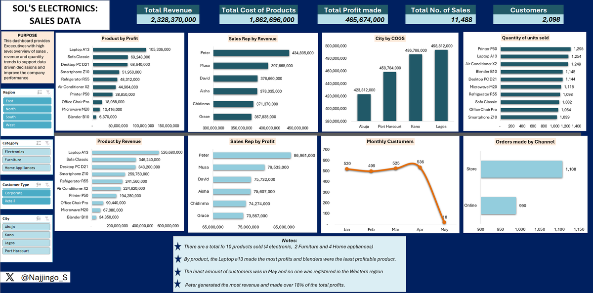 Najjingo_S's tweet photo. @ezekiel_aleke First Excel dashboard? Done ✅📊 https://t.co/fWAPRW0qyL