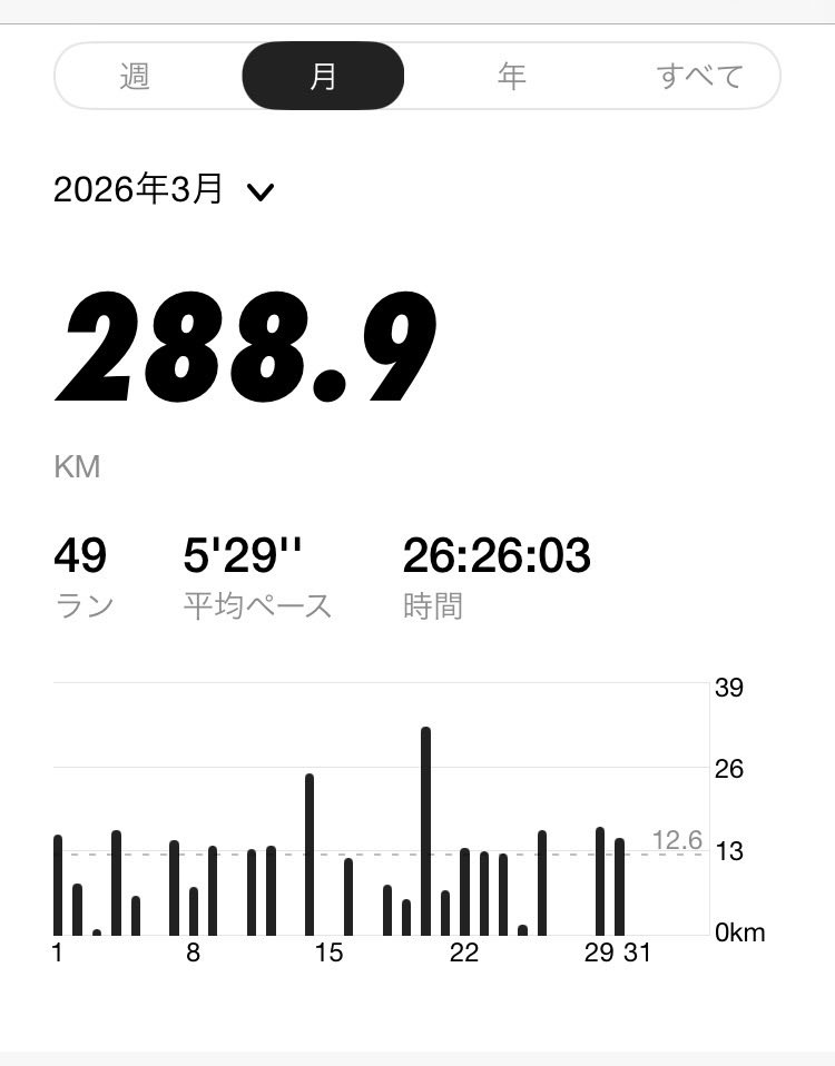 宮島マラソン🏃‍♂️の疲労抜きジョグ。
高低差100mを走った後は、いつもと違う筋肉が張ってます💦
夜桜🌸が綺麗😍ですね。
月間300㌔までもう少し🤏
