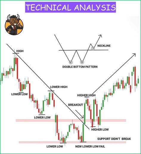 CCatalyst_2's tweet photo. #Educational_tips ๐ง
Trend Reversal + Double Bottom ๐ต
Downtrend: LL & LH ๐
Momentum is bearishโฆ until it shifts
๐ข Double bottom forms at support
โ New low fails โ sellers getting weak https://t.co/KOJmTX37Tq