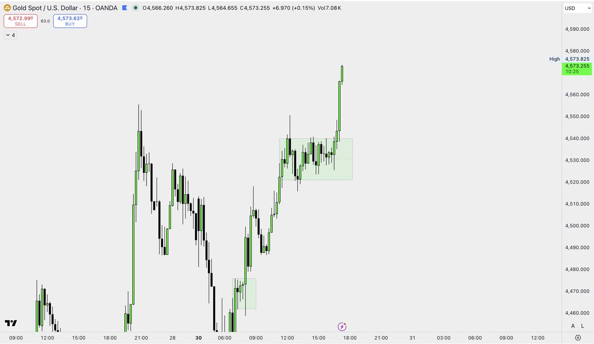 $XAUUSD

Beautiful breakout now can we expect 4613.11?

Hmm, tell me.

#XAUUSD #GoldTrading