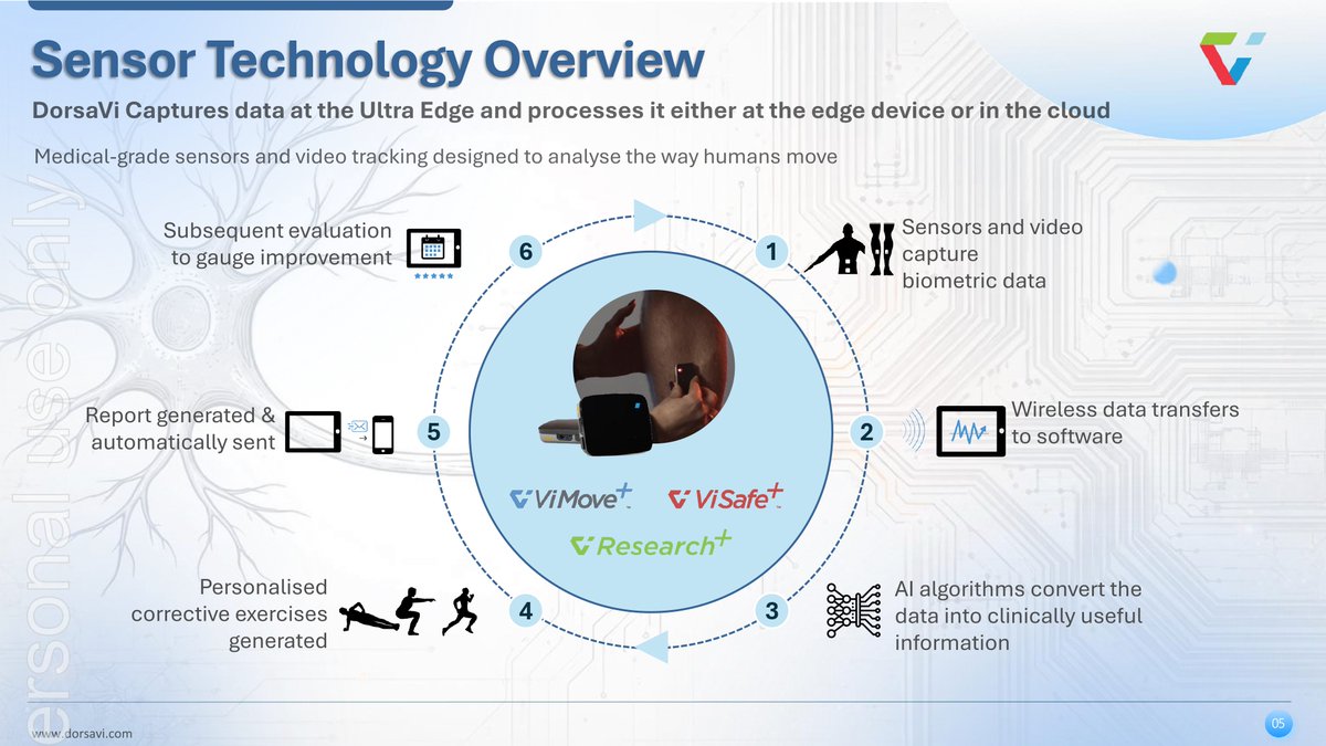 Executing a multi-layer ultra-edge strategy, advancing V6.5 firmware, modular system architecture, SDK buildout and scalable 22nm RRAM

All Aligned toward low-latency edge AI ⚡ $dvl
<a href="/dorsavi/">dorsaVi Ltd</a>