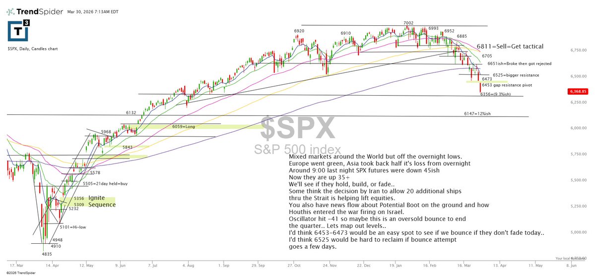 RedDogT3's tweet image. Markets are mixed but off the overnight lows — futures went from down ~45ish to up ~35+, so now we see if they hold, build, or fade. The oscillator hit -41, so this could be an oversold bounce to end the quarter, and 6453–6473 is the easy spot to watch if it sticks. 6525 is