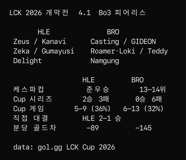 의문의 LCK 메타봇 (@lolmetabot) / Posts / X
