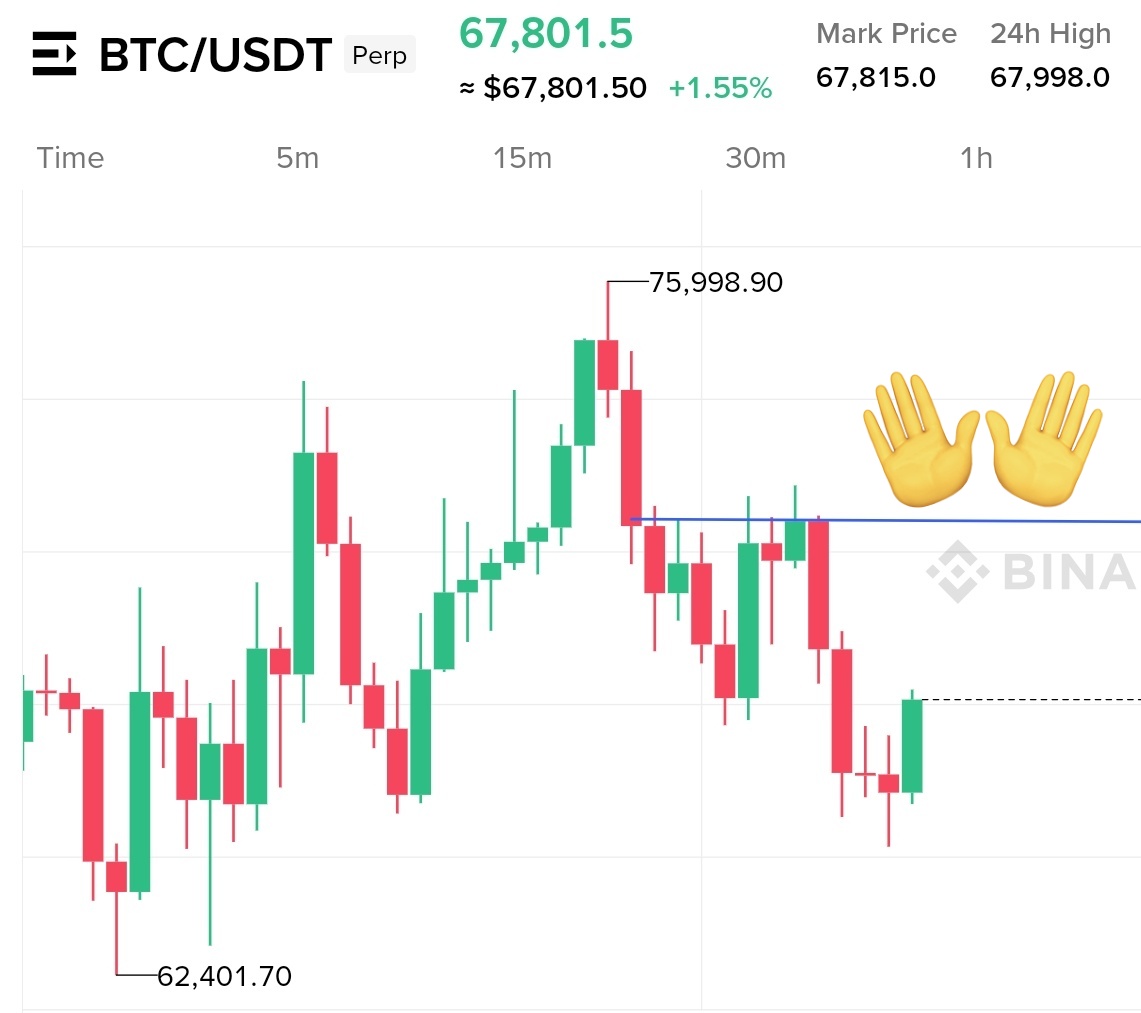 BTC Again Touch $71k zone  Very soon 🔥