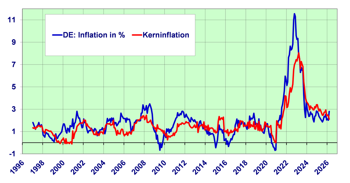 KaufmannHans5's tweet photo. Rising energy prices have had a rapid and significant impact on inflation in Germany. In some federal states, the consumer price index rose by around 1% or more within a month. In Baden-Württemberg, the consumer price index increased by 0.9% in March 2026. Compared to the previous year, inflation rose by 2.5%, following 1.8% in February. In Bavaria, the monthly increase was even higher at 1.2%, raising the annual inflation rate from 1.9% to 2.8%. In Brandenburg and Hesse, the monthly inflation rate was 1.1% each. Annual inflation in Brandenburg rose from 2% to 2.8%, and in Hesse from 2.2% to 2.9%. In Rhineland-Westphalia, the monthly increase was 1.2%, pushing the annual inflation rate from 1.8% to 2.7%. And in Saxony, the annual inflation rate rose from 2.3% to 2.8% after a monthly increase of 1.1%.

These inflation figures for March, while partly expected, were nonetheless quite high, resulting in a significant increase in the annual inflation rate for Germany as a whole, from 2% to 2.8%. At the beginning of the last trading week in March, commodity prices continued to rise, particularly aluminium (5%), gas (London 4%), and Brent crude oil (2.5%). On March 30th, the WTI oil price reached its highest level since the outbreak of the Iran-Iraq War at USD 102 per barrel, while the Brent price even climbed to USD 115 per barrel.

The German government may be attempting to provide some relief to consumers through tax breaks and subsidies, but what is financed with taxpayers' money is not genuine savings, because sooner or later, citizens will have to refinance these deficits in the national budget through higher interest payments or tax increases. Limiting price adjustments to a single day is little more than political posturing that will achieve little. Anyone waiting at a gas station with an empty tank will likely have little choice about whether to fill up. Inflationary effects are expected to be similarly strong in other EU countries, significantly limiting the ECB's monetary policy. The next ECB meeting is scheduled for April 30th. Capital market interest rates have already settled at an elevated level (as of March 30, 2026) (10-year government bonds: Germany 3.1%, Italy 4.05%, France 3.82%, USA 4.4%, UK 4.98%). (For comparison, Switzerland: 0.422%). 

Few economists are yet willing to predict a recession, as they are still counting on a normalization of the geopolitical situation. However, Iran may be right when its representatives believe that the US is only conducting sham negotiations to buy time for a military buildup of ground troops. The Americans face the problem that widespread bombing could also hit residential areas of those people who actually support the USA and wish for the overthrow of the Mullah regime.