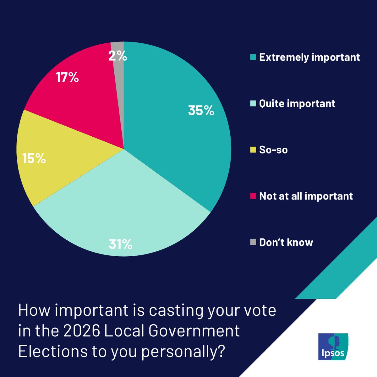 Ipsos in South Africa tweet media