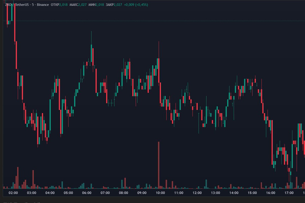kuuuzaaa's tweet photo. Hey @citsecurities , being the world's #1 market maker, aren't you ashamed of the service you provide to @LayerZero_Core — a company you backed and collaborate with? This chart is terrible — can't you ensure enough liquidity to avoid price gaps and make it look decent? https://t.co/b8f1fffByQ