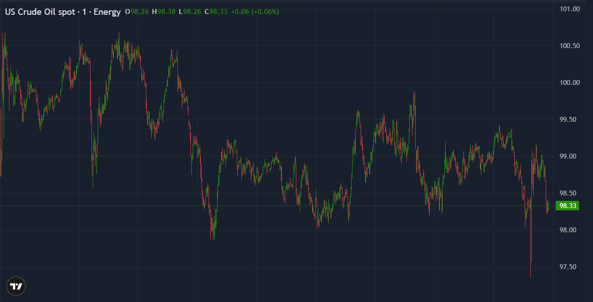 Geopolitics + inflation = market volatility.

• NFP seen at 48K after -92K 
• Eurozone CPI may rise to 2.2% 
• BOJ hike bets at ~62% 
• Oil swings between $84–$98
A data-heavy week with policy implications.

go.thinkmarkets.com/4tlR7SG

#NFP #Inflation #Forex
