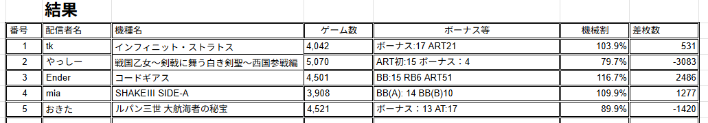 tk@スロ垢 tweet media