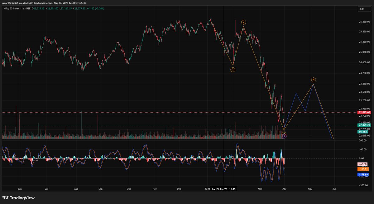 WaveFinancial's tweet photo. #NIFTY WAVE ANALYSIS  

MOST PROBABLE CHANCES OF NIFTY 4TH WAVE

CHANCES OF 3RD OF C WAVE COMPLETED HERE

4TH WAVE RETRACEMENT OF 38.2% COMES AROUND 23800-23900 

AGAIN WILL BACK TO 21800 AROUND IN 5TH WAVE TILL MAY END

CONFIRMATION OF 4TH WAVE AFTER CROSSING ABOVE 22600 https://t.co/YOHgDTbZOt