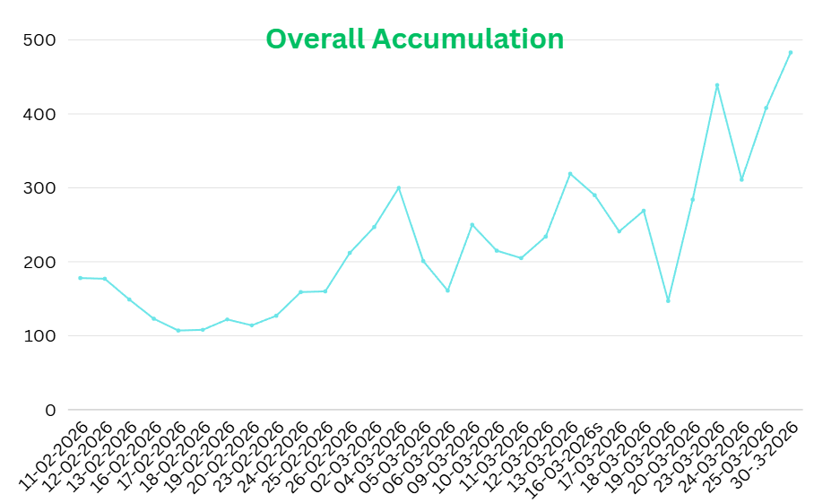 Sandeep_Majj's tweet photo. And we end the year on a high - not in terms of price but in terms of accumulation :)
#AccumulationData https://t.co/lGgVPBUSON