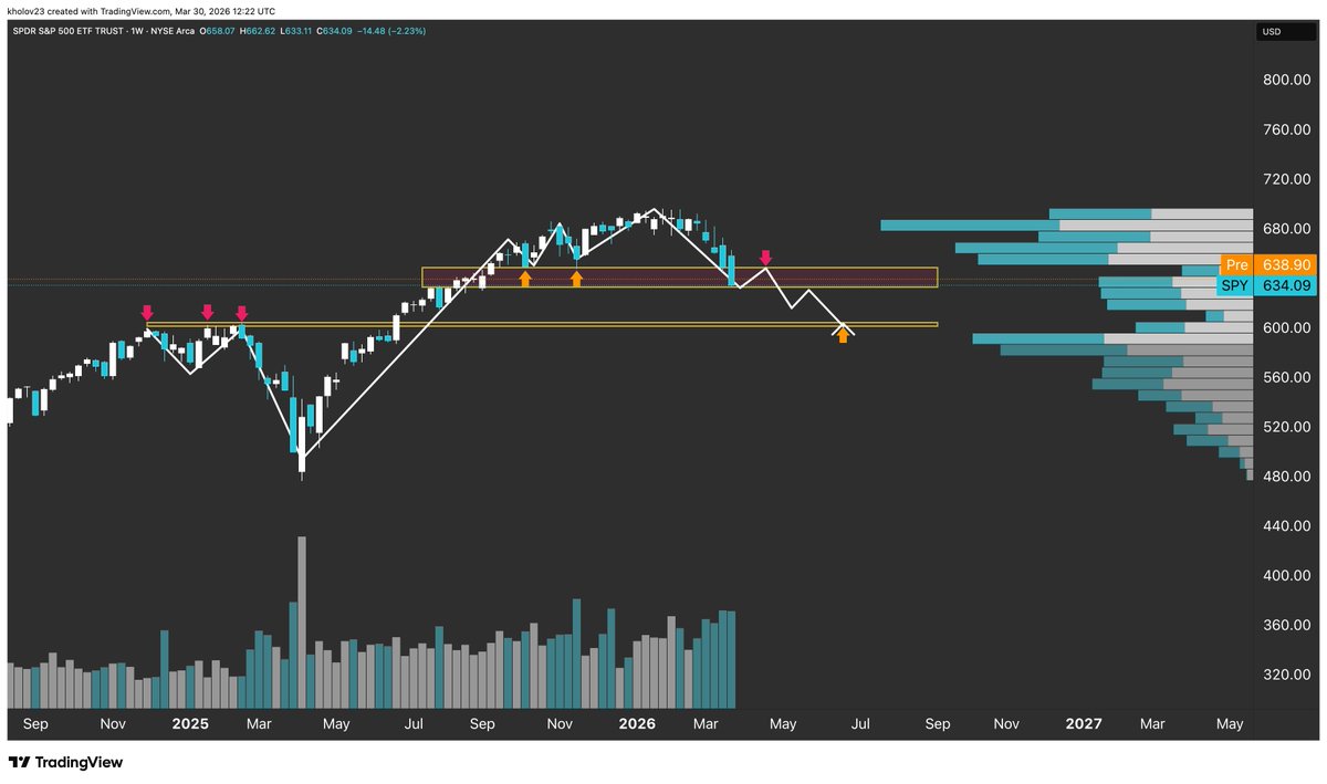 kholov23's tweet photo. $SPY Weekly Candle Chart
