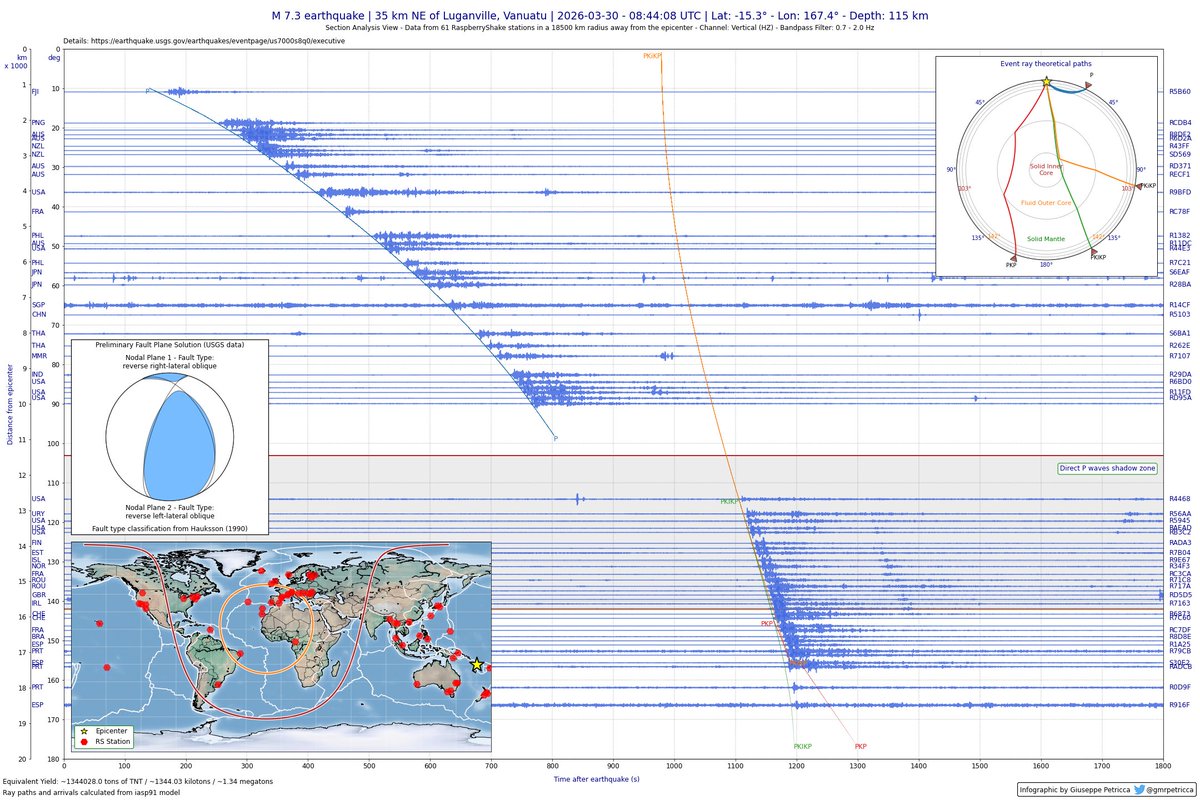 Section from the 2026-03-30 M7.3 35 km NE of Luganville, Vanuatu #earthquake.

Direct P waves detected over Asia/Pacific regions, with good view of the shadow zone and core waves from Europe.

We have a direct line from Romania to Spain covering ~30-40 degrees.

#CitizenScience