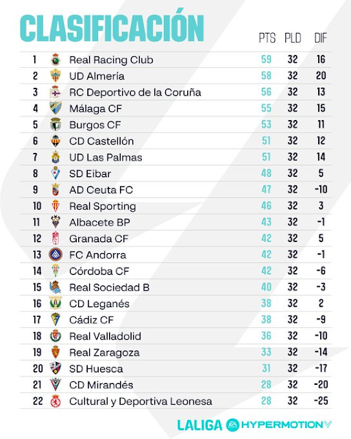 JORNADA 32: RESULTADOS Y CLASIFICACIÓN

Una nueva derrota y la victoria del Zaragoza, deja el descenso a 5 puntos 

sulfuroamarillo.blogspot.com/2026/03/blog-p…