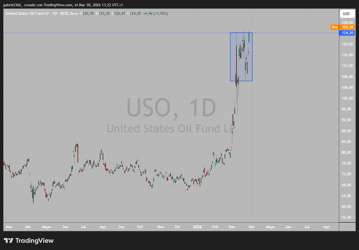 gabriel366's tweet photo. $USO 124.20 https://t.co/hbmyniFpNb