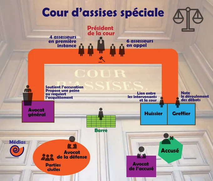 Casimir_Noir's tweet image. Le procès maçonnique de la loge  #athanor se déroule devant une cour d'assises spéciale.
La cour d’assises spéciale est composée de sept magistrats professionnels, un président entouré de six assesseurs.
(Très certainement sélectionnés en loge)