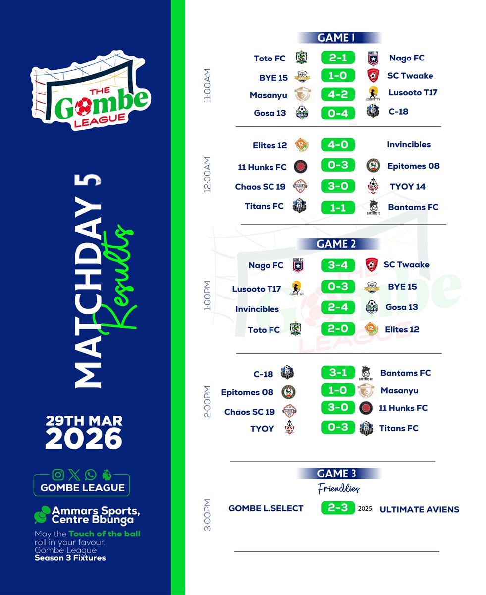 Gombenians's tweet photo. Our Official Results and Table from MatchDay 5 #GombeSS #GombeLeague #Gombenians https://t.co/lCGFeYjiKk