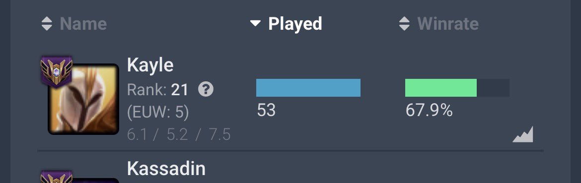 degerli baglantilarim, euwestte master olmaya calistigim bu surecte yanlislikla %68 wr ile euw rank5 kayle olarak mastera ulasip lolu kendi adima bitirmis bulunuyorum.artik ikonuna tiklamayiz bu bok oyunun. kalanlara sifa diliyorum🙏
 #lowmasta