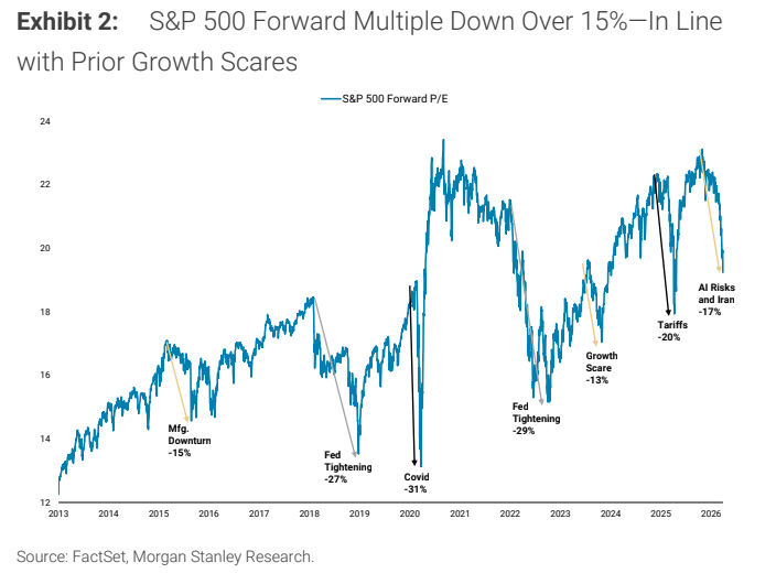 BrianSozzi's tweet photo. Morgan Stanley on why there is "growing evidence" the S&P 500 correction is getting closer to its ending
stages:

☑️"The S&P’s forward P/E ratio has now compressed by 17% which is in the range of prior growth scare outcomes in the absence of a recession or the Fed hiking."

☑️"The regression between earnings growth and crude when the two are negatively correlated implies that the market is priced for the move in oil prices thus far."

☑️"Equal weighted defensive sectors including Staples have actually underperformed the broader market since the conflict began."