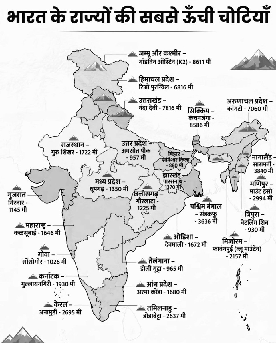 भारत के राज्यों की सबसे ऊंची चोटियां।