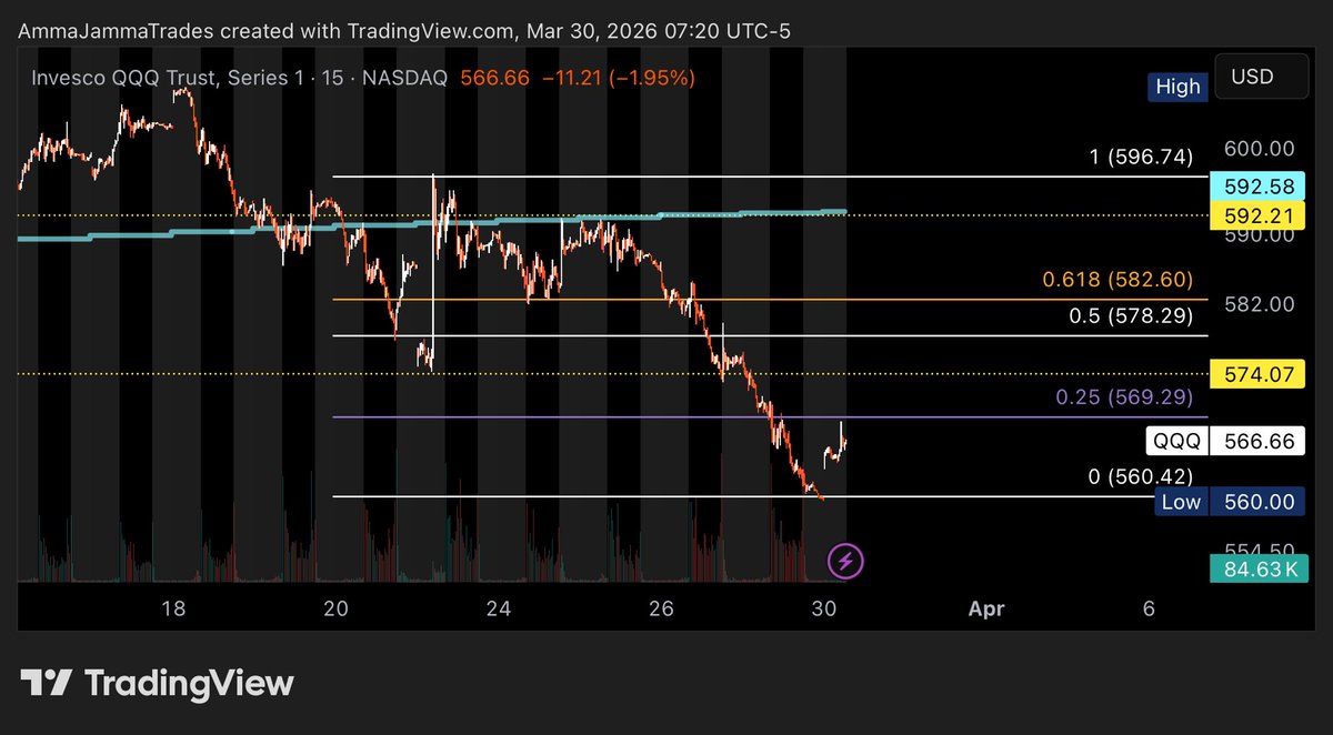 amma_jamma's tweet photo. Weekly Levels 
$QQQ

Come join us in discord for real time alerts see how we teach strategies to follow them daily! 

FREE ACCESS! 
https://t.co/5dqJX0io37

1) weekly range (597-560)
2) at .25 of that range

Major level 1: 560 foundational support

Major level 2:  $569.25 
.25 of last mondays highs to PM lows 

Major level 3: $574 
Lows of last Mondays 3% pm pop  

Major level 4: $578.30
Weekly range .50 midpoint 

Major level 5: $582.60
.618 retrace of weekly range and daily lows (pivot) of 3/24

Trade ranges for today:

🟢: $569.40
🎯: $570/$571/$$571.60/$573.20

🔴:  $565.80
🎯: $565/$5654.20/$563.50/$562.20